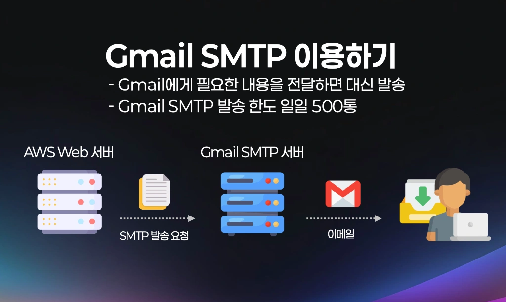 Gmail SMTP 이용하기