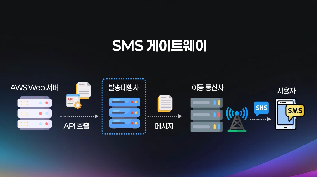 SMS 게이트웨이