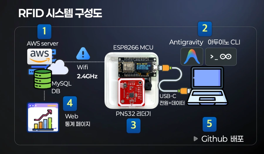 AWS 기반 RFID 출입관리 시스템 개발 2