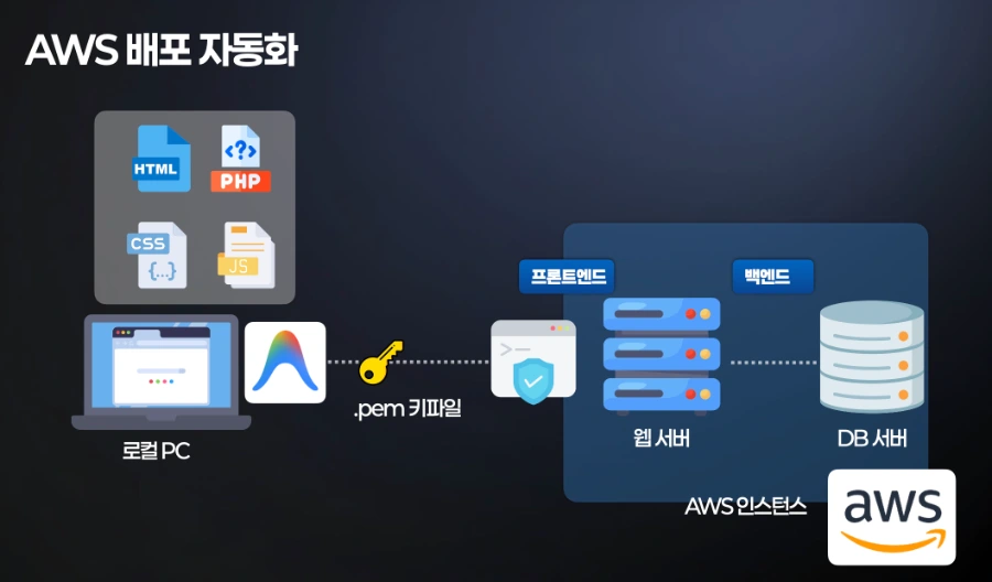 AWS 기반 RFID 출입관리 시스템 개발 6