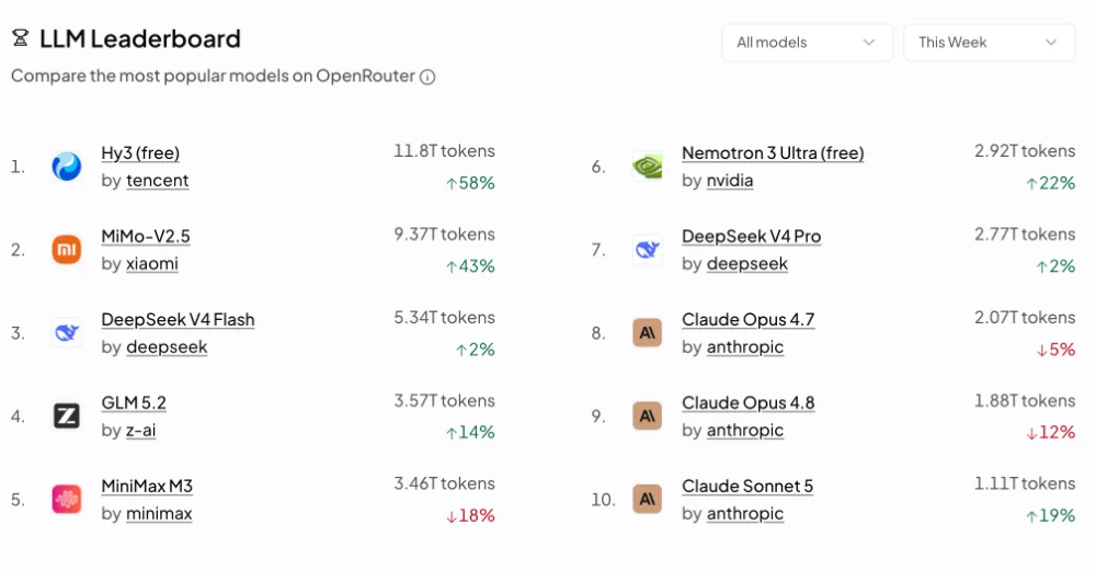 Tencent Hy3 가성비