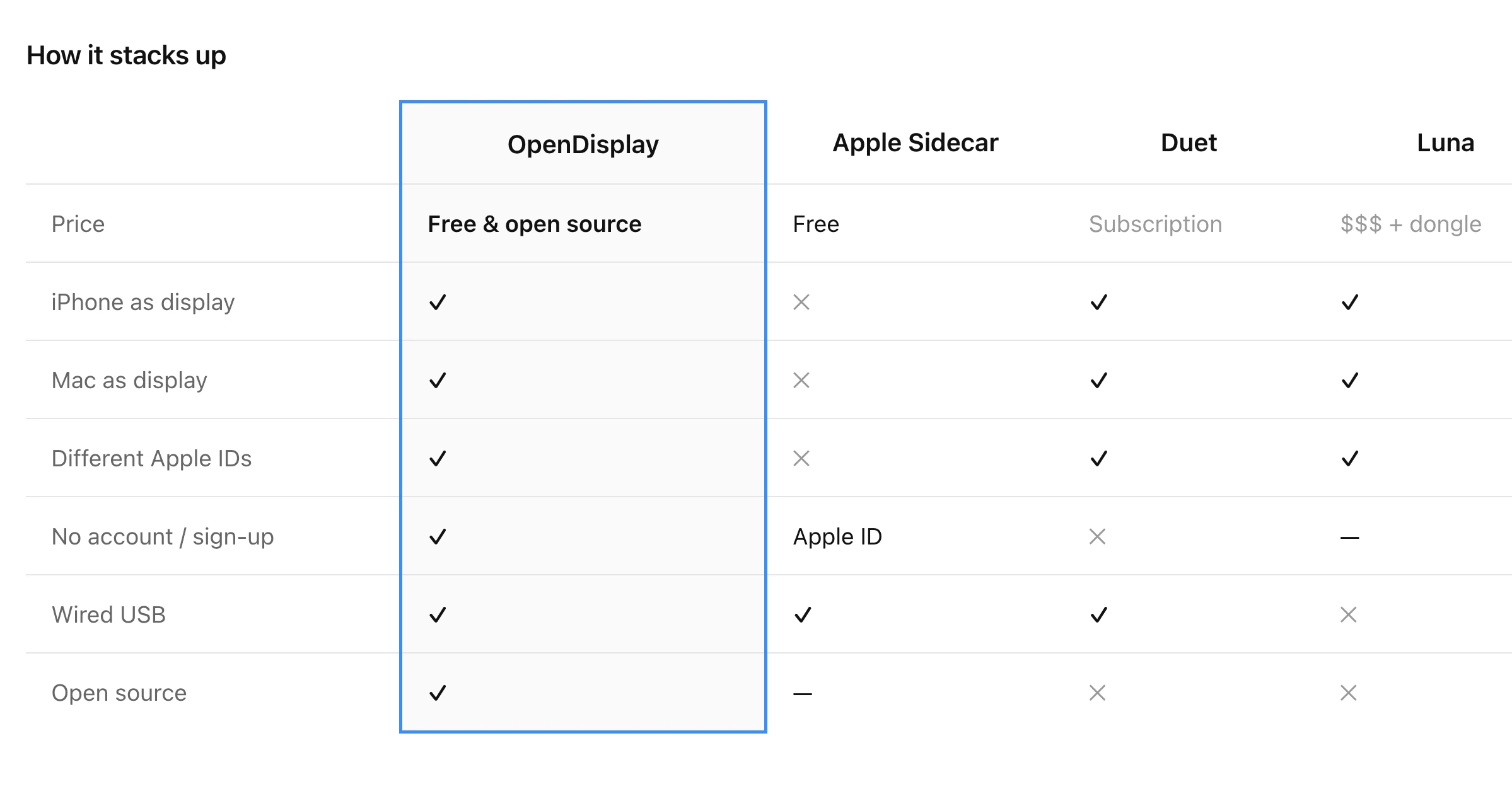 OpenDisplay 비교 차트